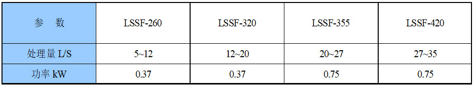 螺旋式砂水分離器LSSF型